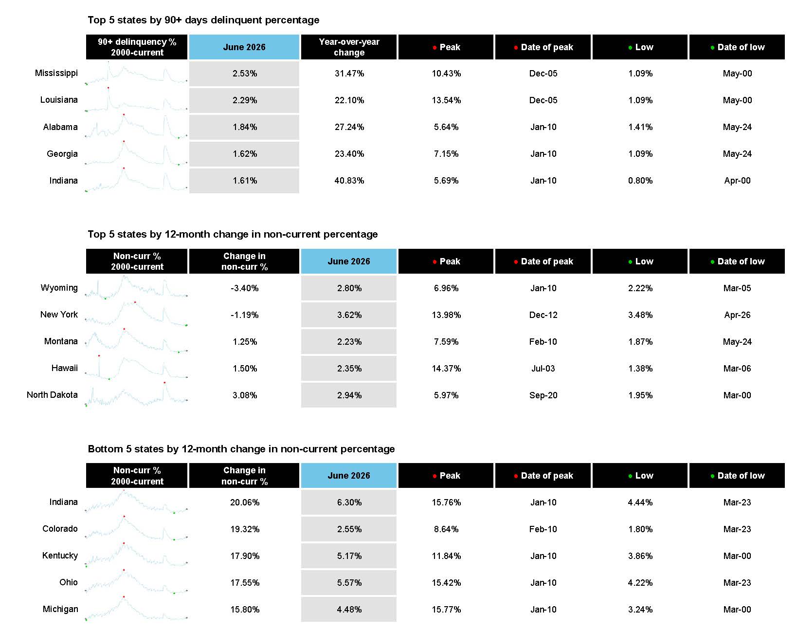 June 2026 First Look Report Chart 4-6